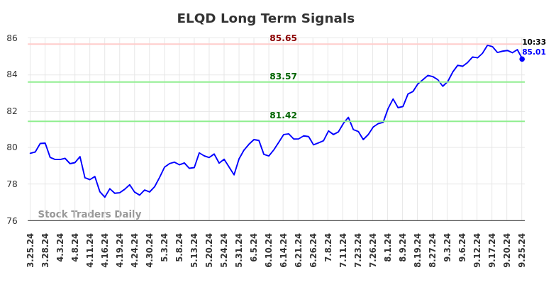 ELQD Long Term Analysis for September 26 2024