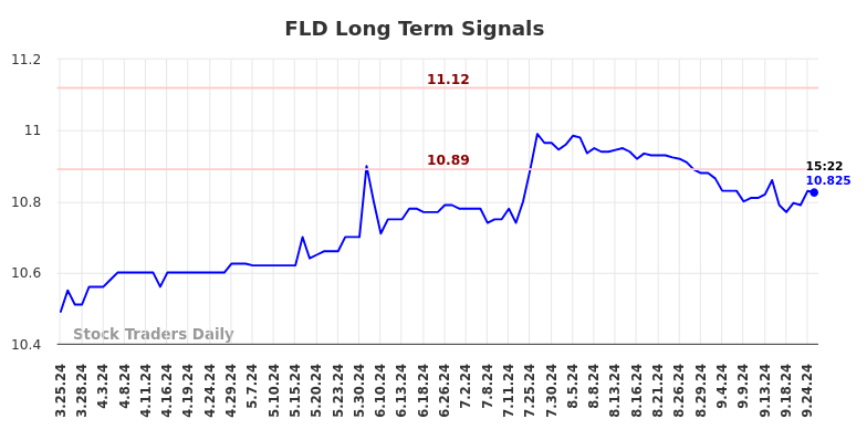 FLD Long Term Analysis for September 26 2024