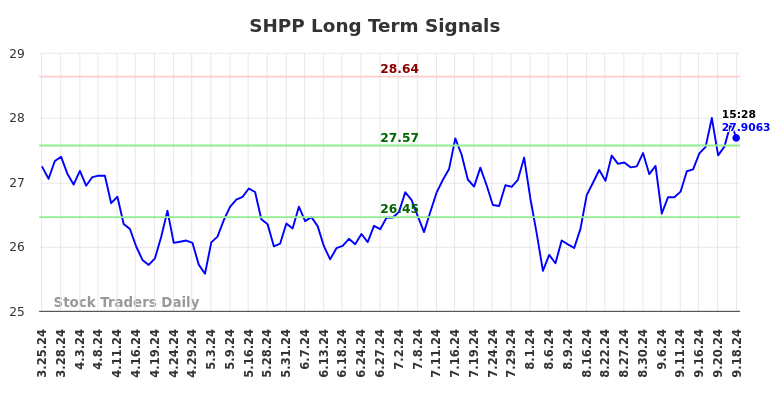 SHPP Long Term Analysis for September 26 2024