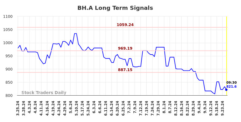 BH.A Long Term Analysis for September 26 2024