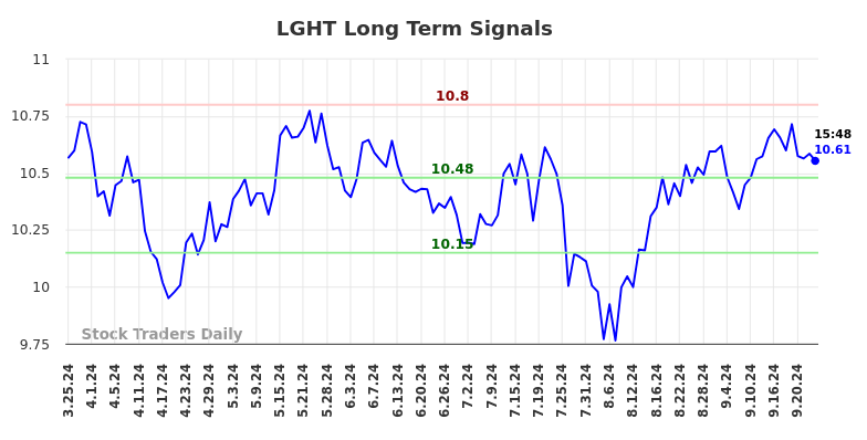 LGHT Long Term Analysis for September 26 2024 LGHT Long Term Analysis for September 26 2024