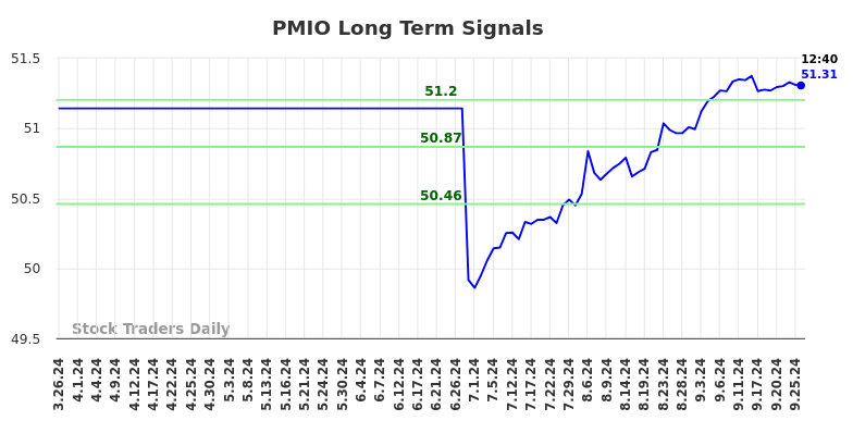 PMIO Long Term Analysis for September 26 2024 PMIO Long Term Analysis for September 26 2024