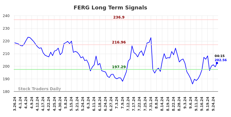 FERG Long Term Analysis for September 26 2024