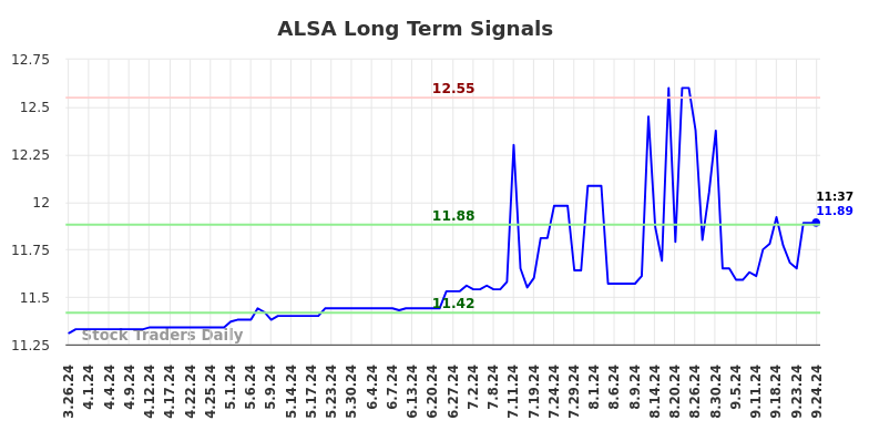 ALSA Long Term Analysis for September 26 2024