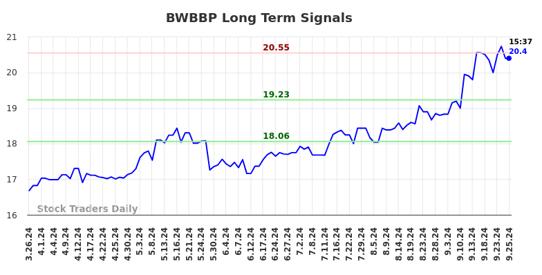 BWBBP Long Term Analysis for September 26 2024