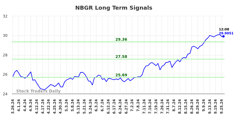 NBGR Long Term Analysis for September 26 2024 NBGR Long Term Analysis for September 26 2024