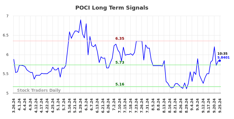 POCI Long Term Analysis for September 26 2024 POCI Long Term Analysis for September 26 2024