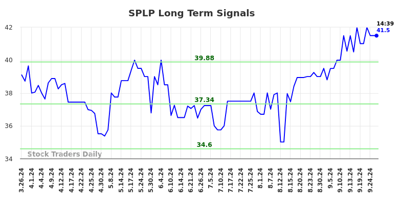 SPLP Long Term Analysis for September 26 2024