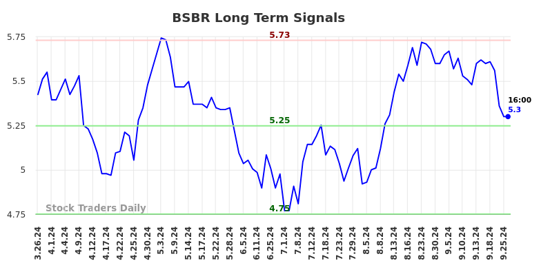 BSBR Long Term Analysis for September 26 2024 BSBR Long Term Analysis for September 26 2024