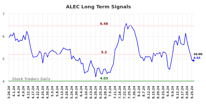 ALEC Long Term Analysis for September 26 2024