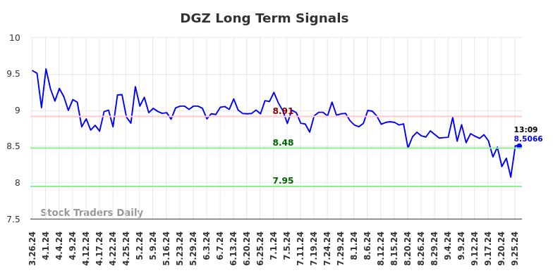 DGZ Long Term Analysis for September 26 2024