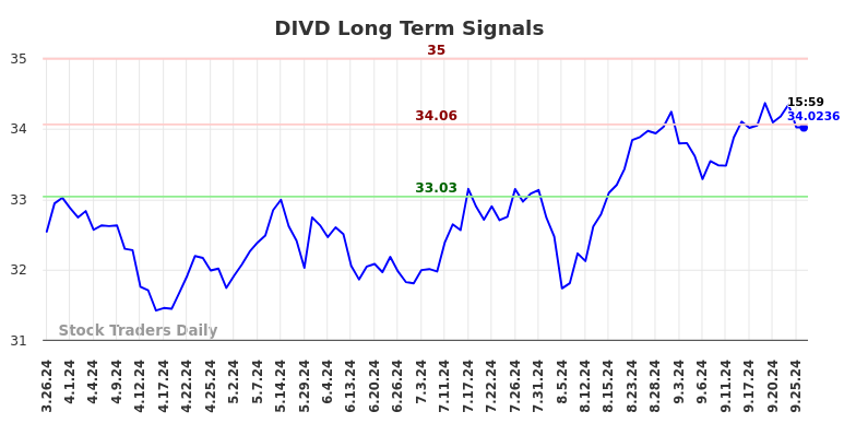 DIVD Long Term Analysis for September 26 2024