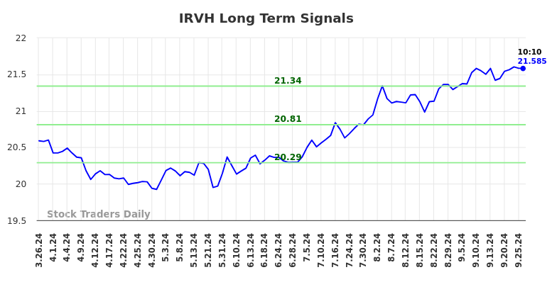 IRVH Long Term Analysis for September 26 2024