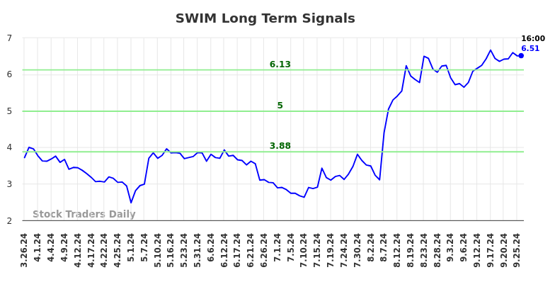 SWIM Long Term Analysis for September 26 2024