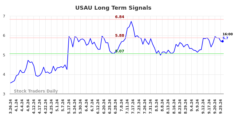 USAU Long Term Analysis for September 26 2024