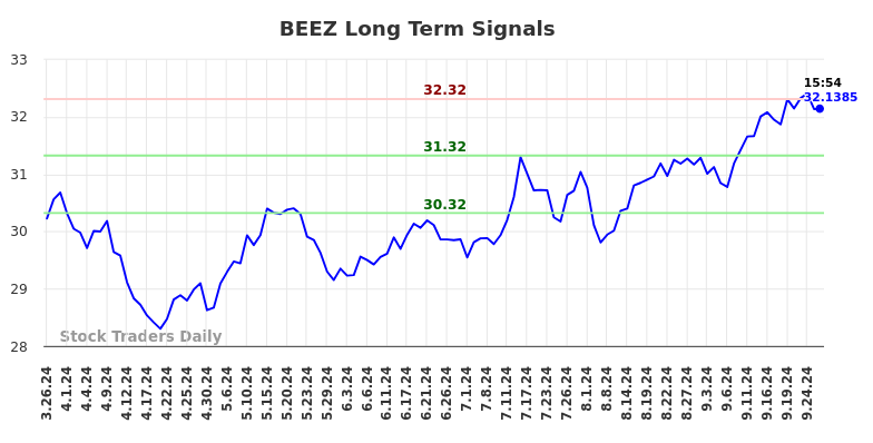 BEEZ Long Term Analysis for September 26 2024