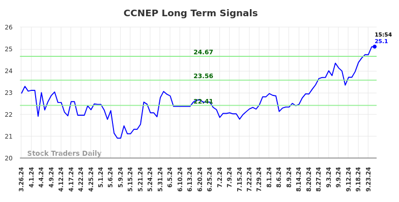 CCNEP Long Term Analysis for September 26 2024