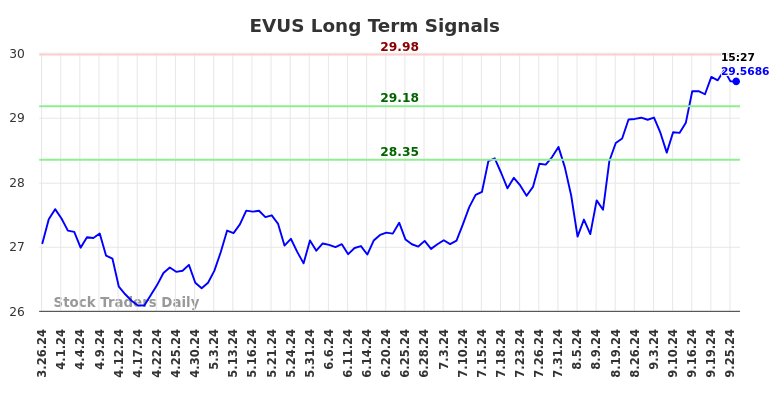 EVUS Long Term Analysis for September 26 2024