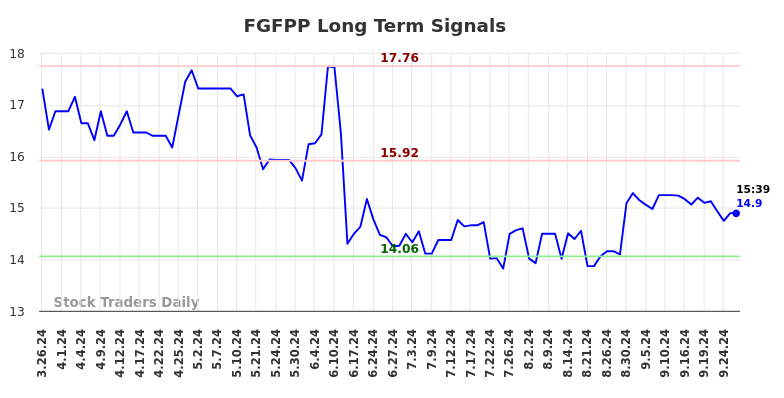 FGFPP Long Term Analysis for September 26 2024