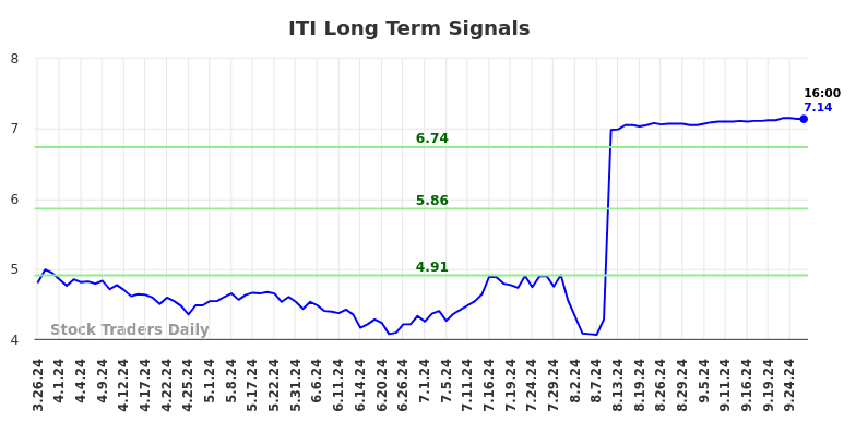 ITI Long Term Analysis for September 26 2024