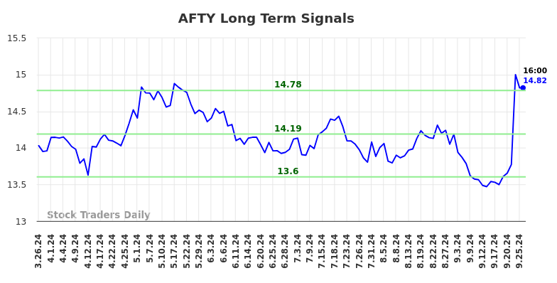 AFTY Long Term Analysis for September 26 2024 AFTY Long Term Analysis for September 26 2024