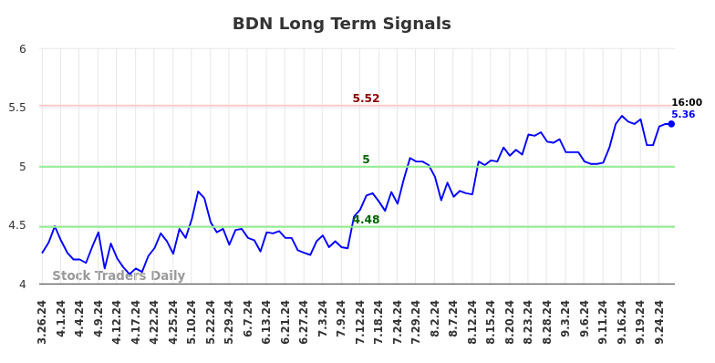 BDN Long Term Analysis for September 26 2024 BDN Long Term Analysis for September 26 2024