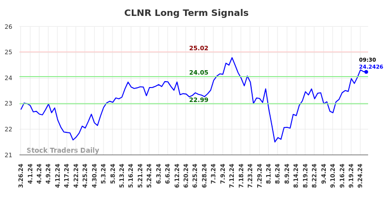 CLNR Long Term Analysis for September 26 2024 CLNR Long Term Analysis for September 26 2024