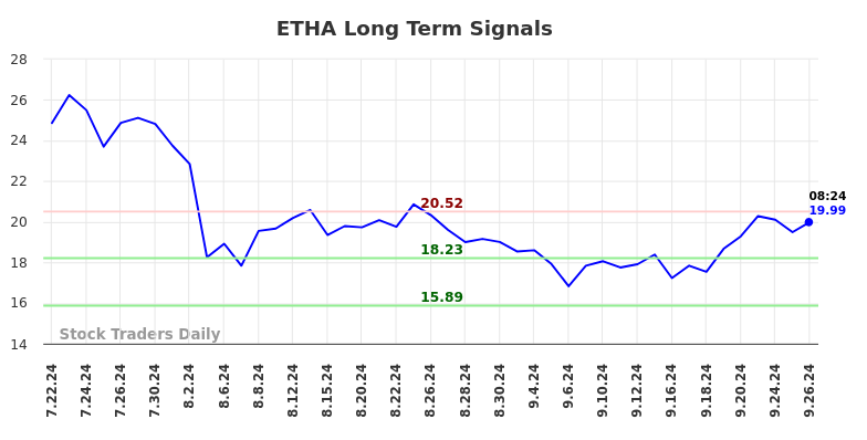 ETHA Long Term Analysis for September 26 2024