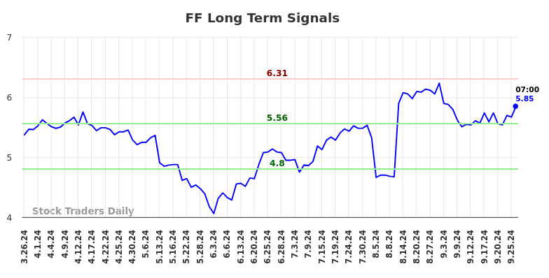 FF Long Term Analysis for September 26 2024 FF Long Term Analysis for September 26 2024