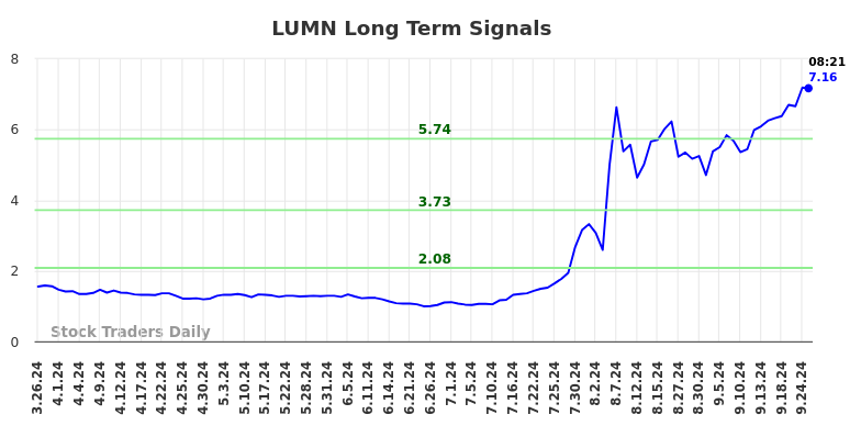 LUMN Long Term Analysis for September 26 2024 LUMN Long Term Analysis for September 26 2024