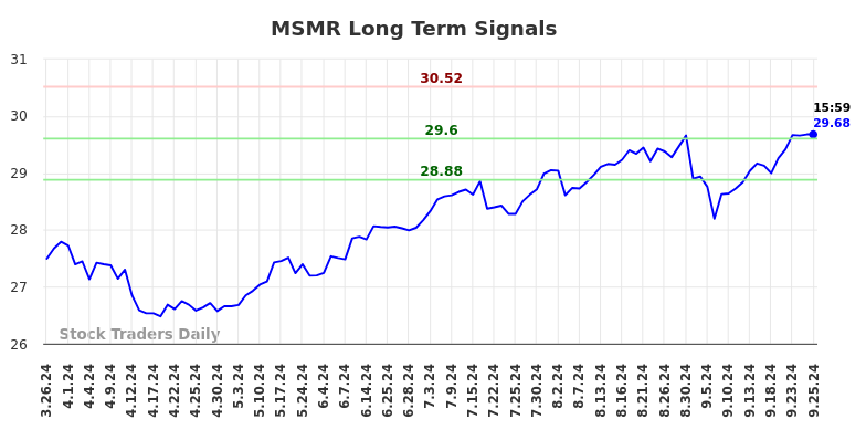 MSMR Long Term Analysis for September 26 2024