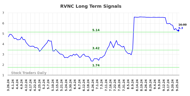 RVNC Long Term Analysis for September 26 2024