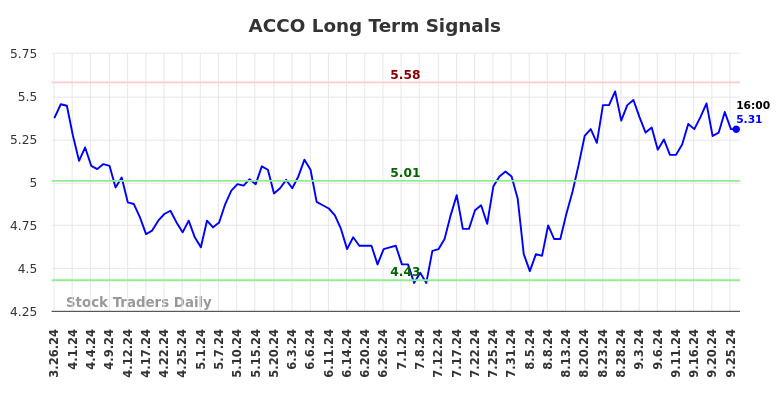 ACCO Long Term Analysis for September 26 2024