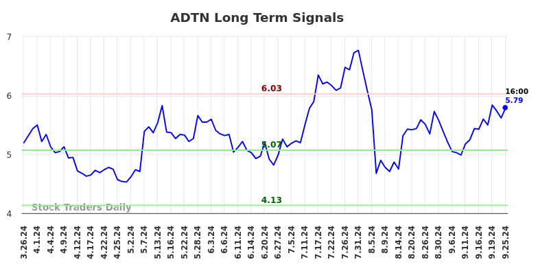 ADTN Long Term Analysis for September 26 2024