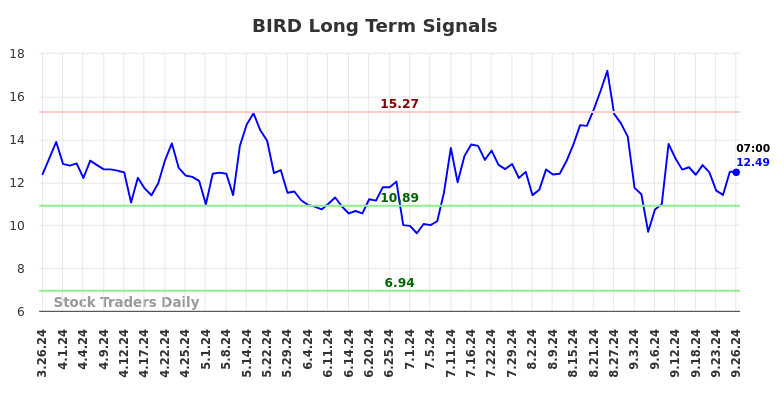 BIRD Long Term Analysis for September 26 2024