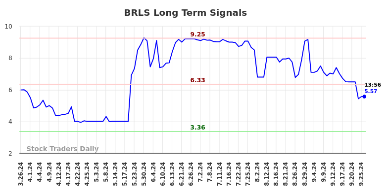 BRLS Long Term Analysis for September 26 2024