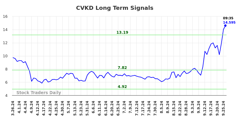 CVKD Long Term Analysis for September 26 2024