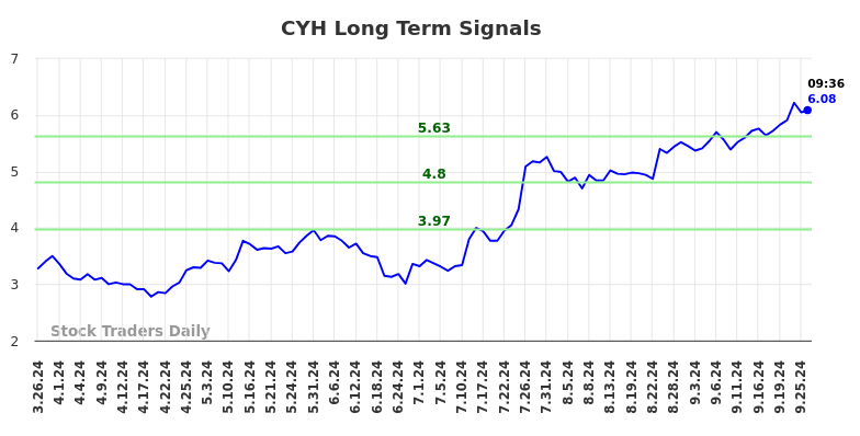 CYH Long Term Analysis for September 26 2024