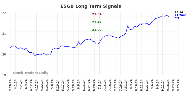 ESGB Long Term Analysis for September 26 2024