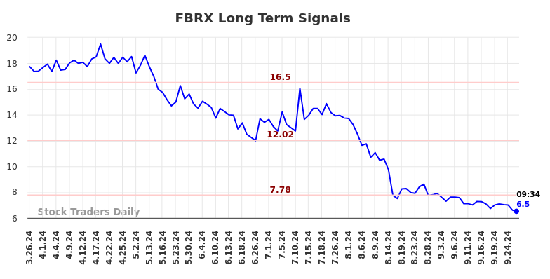 FBRX Long Term Analysis for September 26 2024