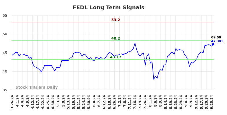 FEDL Long Term Analysis for September 26 2024 FEDL Long Term Analysis for September 26 2024