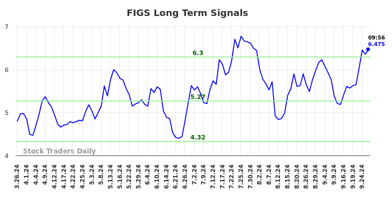 FIGS Long Term Analysis for September 26 2024