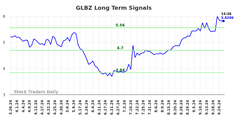 GLBZ Long Term Analysis for September 26 2024 GLBZ Long Term Analysis for September 26 2024