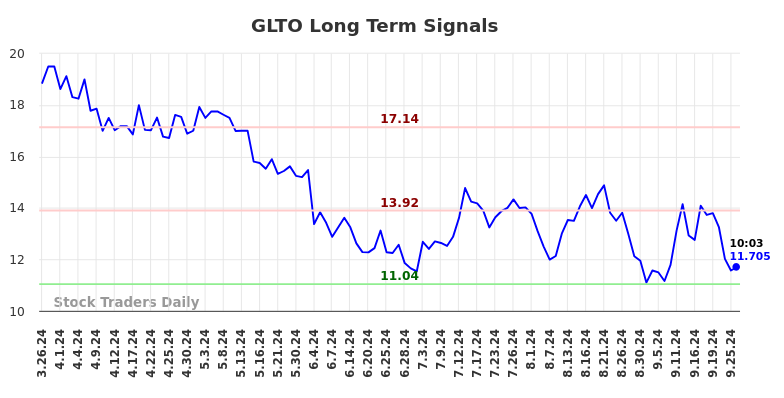 GLTO Long Term Analysis for September 26 2024