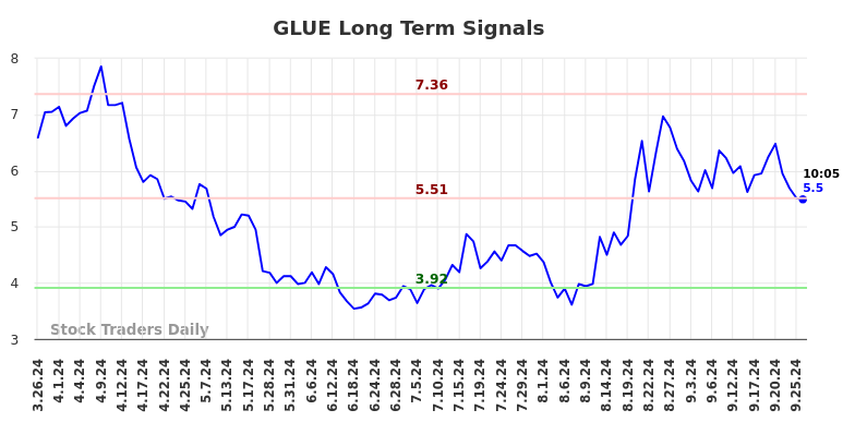 GLUE Long Term Analysis for September 26 2024