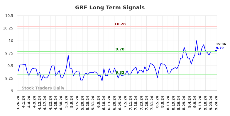 GRF Long Term Analysis for September 26 2024