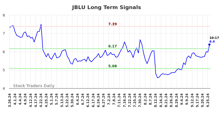 JBLU Long Term Analysis for September 26 2024