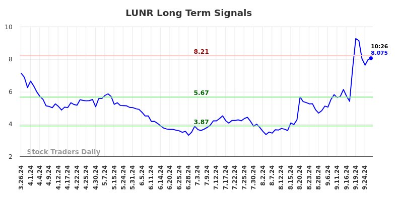 LUNR Long Term Analysis for September 26 2024 LUNR Long Term Analysis for September 26 2024