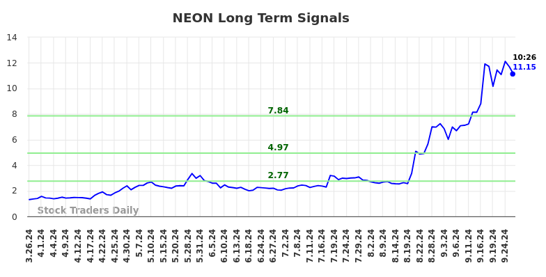 NEON Long Term Analysis for September 26 2024