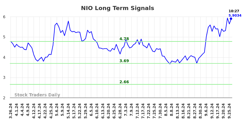 NIO Long Term Analysis for September 26 2024 NIO Long Term Analysis for September 26 2024
